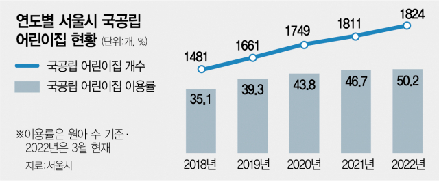서울어린이집 아동 절반 국공립 다닌다