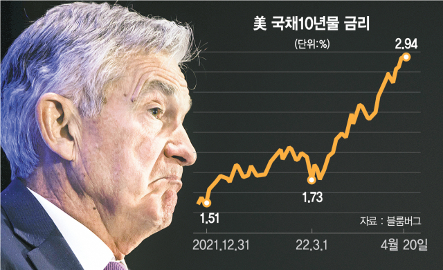 물가잡기 고삐 쥐는 연준…10년물 3.25% 찍으면 증시도 직격탄