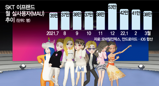 이용자 정체에…난감한 SKT 메타버스 이프랜드