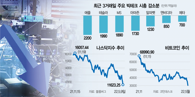 [나스닥 4.3% 폭락 금융시장 요동] 연준도 경기둔화 가능성 시인…美 7대 빅테크 시총 1조弗 증발