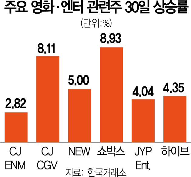티켓박스 불난다…영화·엔터주 실적 개선 가시화에 함박웃음