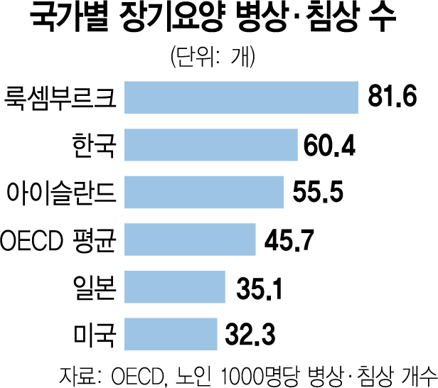 민간 요양시설 급증에…장기요양 재정 악화