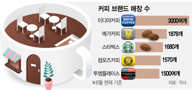 ‘저가 커피 2위’ 컴포즈, 매물로 나왔다