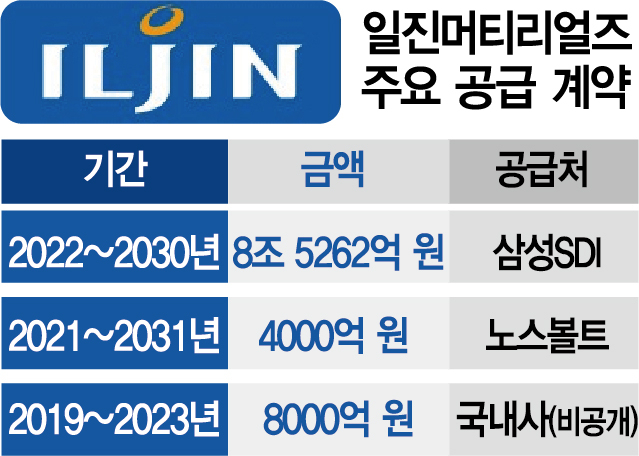 최대 10조 초대박 수주…일진머티리얼즈 인수전 불붙나 [시그널]