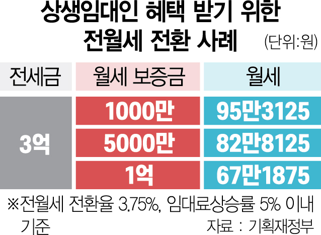 다가구주택 통매도하려면…임차인 전체 인상률 5% 내로 묶어야