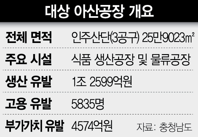 투자유치 포문 연 충남도…대상, 아산에 공장 짓는다