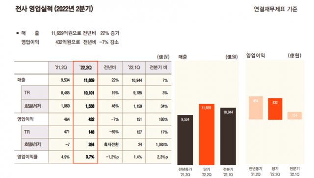 호텔신라 호텔 선방 면세 고전…2Q 영업익 6%↓