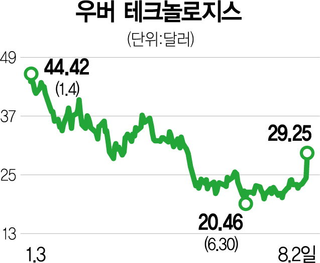 실적 연료 채운 우버, 주가도 무섭게 질주했다[서학개미리포트]