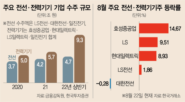 수주 호황에 뜨는 전기장비주…하반기 랠리 기대