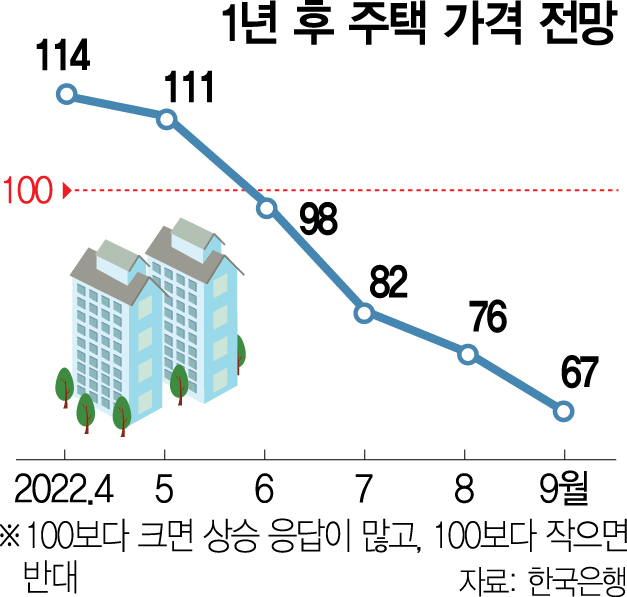 한달새 9P 뚝…주택가격 전망도 역대 최저