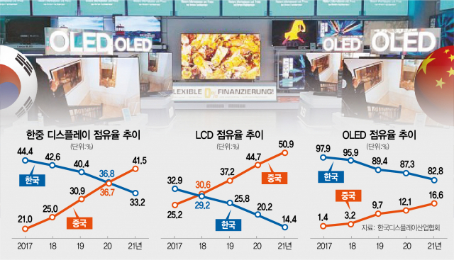 中 LCD 점유율, 韓의 4배…OLED 시장도 5년새 1%→16%로
