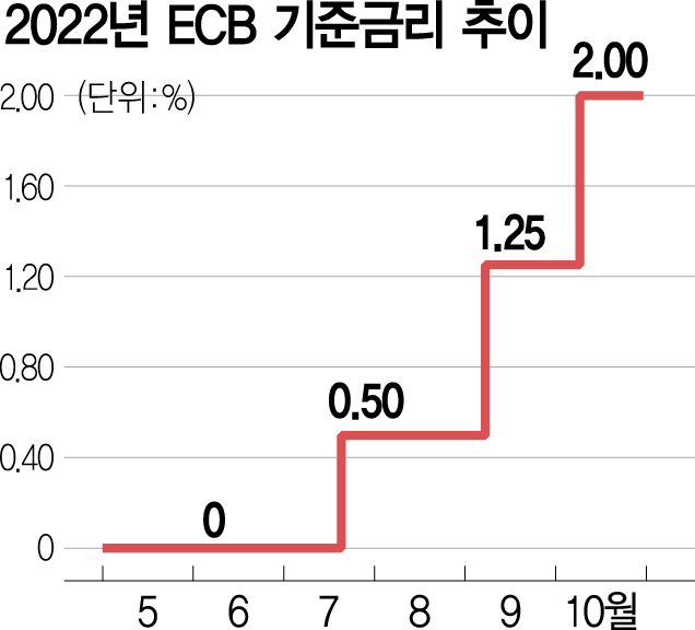 ECB 기준금리 0.75%P 인상…EU 내부선 불만 목소리 커져