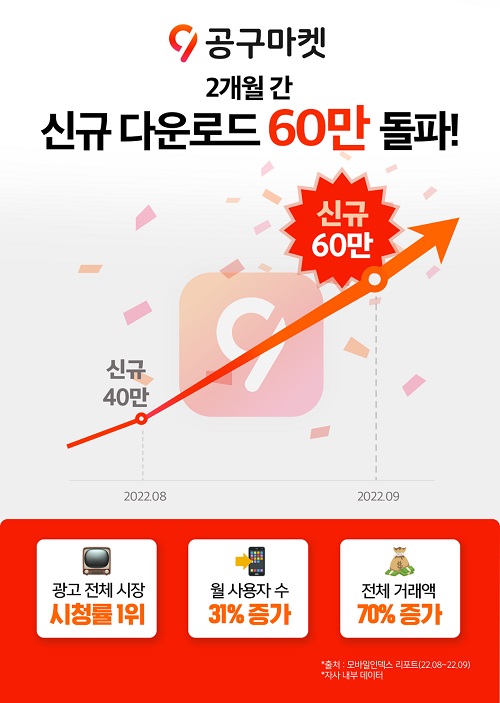 제이슨그룹, 공동구매 어플 공구마켓, 2달 만에 신규 다운로드 60만 건 돌파