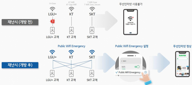 통신 장애 때는 재난 와이파이로…과기부·통신사 합동 훈련