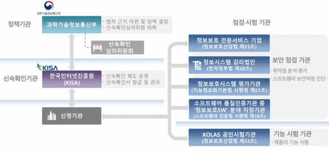 혁신 보안제품 공공시장 진출 길 열린다…정부 신속확인제 도입