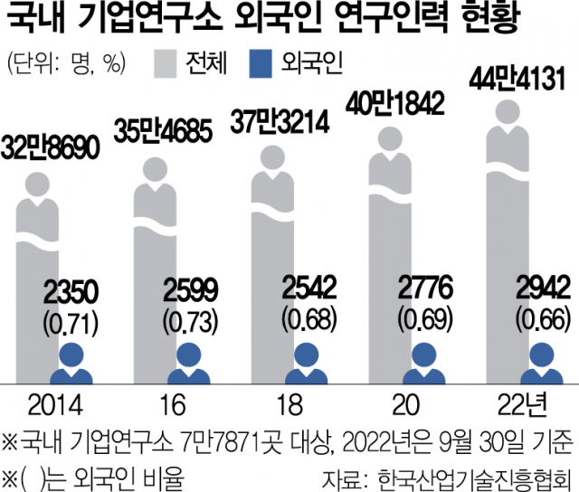 기업硏 99%, 외국인 연구원 한명도 없다
