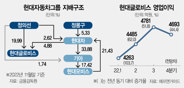 현금 부자에 실적도 쑥쑥…현대글로비스 담는 外人