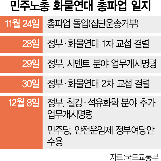 尹 원칙 대응·여론 악화에 야당도 손 들어…코너 몰린 화물연대