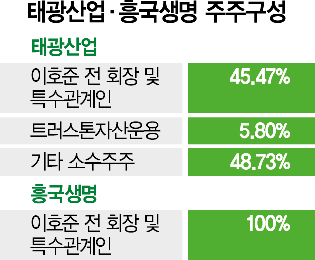 [시그널] 트러스톤운용 태광산업, 흥국생명 지원 반대…유상증자 강행하면 법적조치