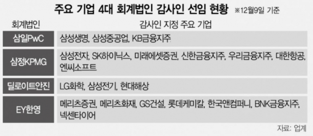[단독] 삼성생명·KB금융 다시 수임…삼일, 삼정에 구긴 자존심 폈다