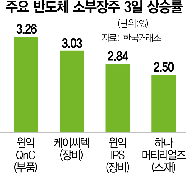 稅혜택에 반도체 장비주 쑥…급락하던 코스피 한숨 돌려