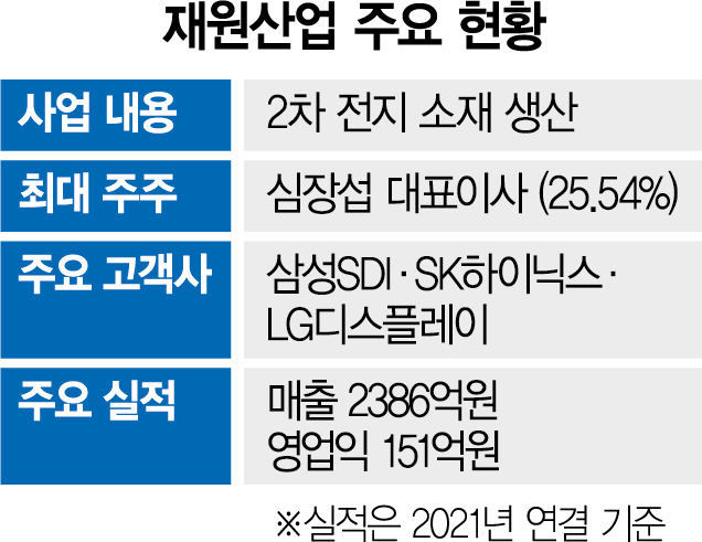 [단독] 2차전지 소재 재원산업, 2조원에 매각할까