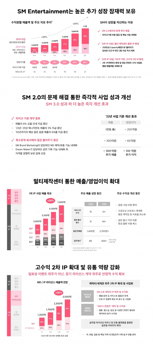 SM 지배구조 개선·2차 IP사업으로 수익 개선할 것