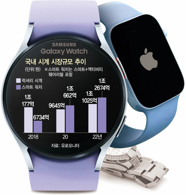 손목 장악하는 스마트워치에…명품마저 짐 싼다