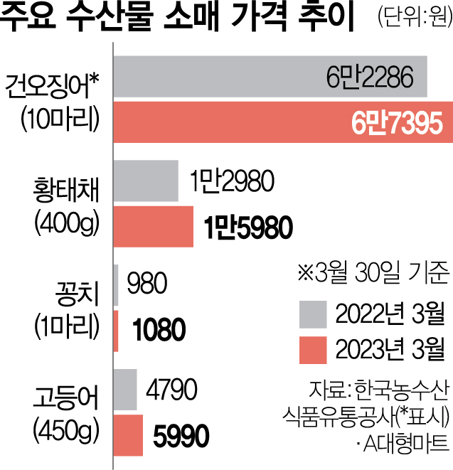 미세 먼지 습격에 ‘씹고 뜯는 재미’ 건어물값도 치솟아
