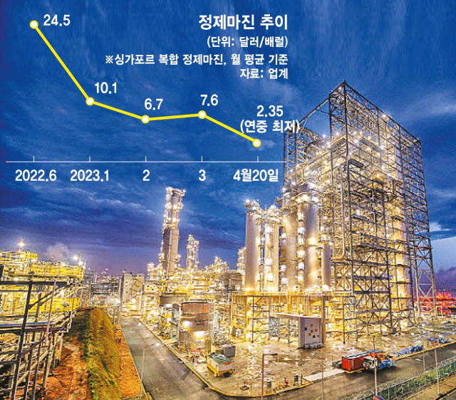 [단독] 정유사 정제마진 29→2弗 추락…영업익 80% 쪼그라들 것