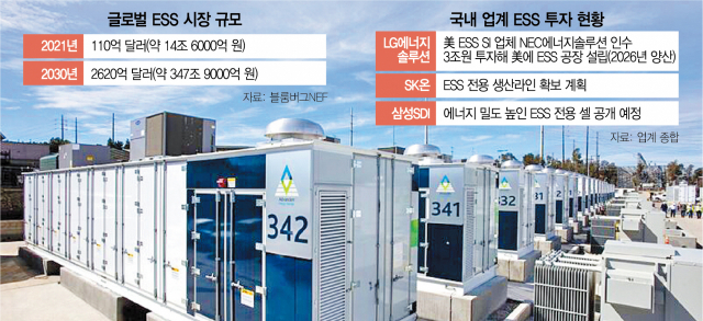 K-배터리 ESS 점유율, 3년새 55%→14% 뚝…350조 시장 회복 방안은 [biz-플러스]