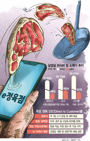 삼겹살 외식 10만원 시대…e정육점 불판 달아오른다