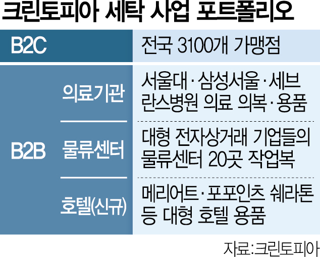 크린토피아, 호텔까지 B2B 영토 넓혔다