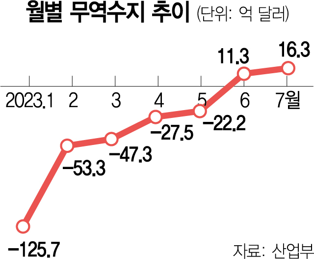 무역수지 2개월 연속 흑자…수출은 10개월째 뒷걸음