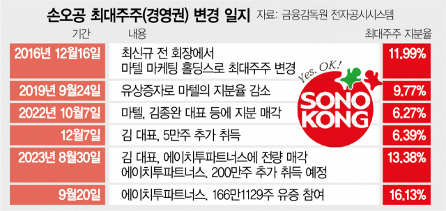 5분기 연속 적자…손오공 결국 경영권 판다