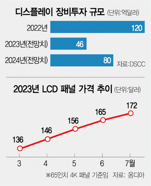 디스플레이 바닥 신호에…투자도 V자 반등