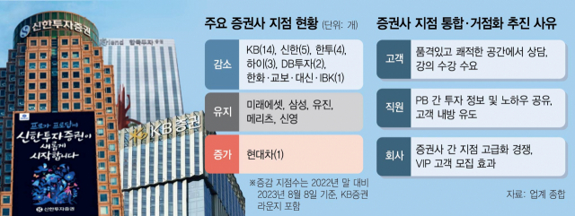 고액 자산가 잡아라…증권사 거점형 지점 열풍