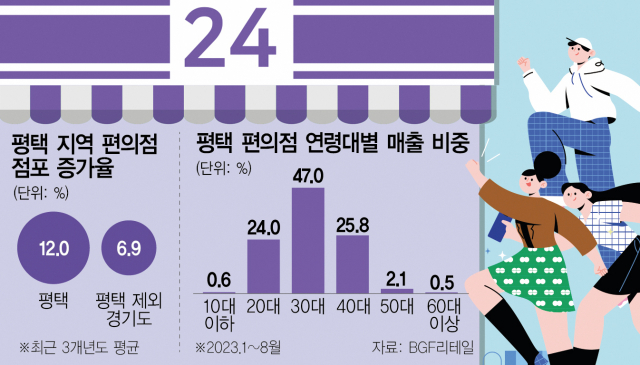 삼성 효과에…편의점 핫플 된 평택
