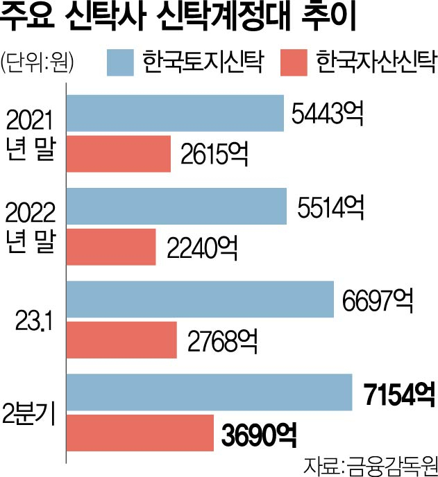 중소건설사 부도 나비효과…신탁사로 자금 리스크 옮겨가