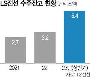 바닷속 전력 대동맥 주문폭주…LS전선 수주잔액 4년만에 8배 껑충