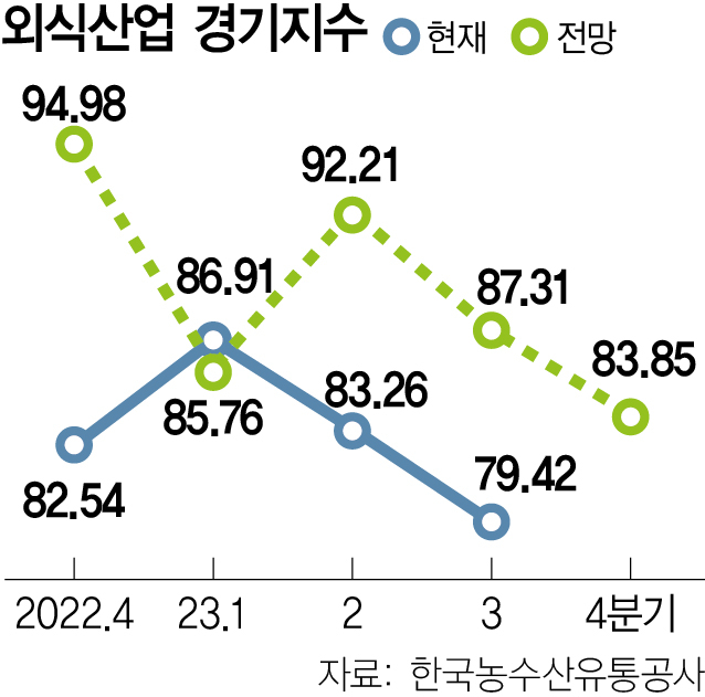 외식경기전망 4분기 더 흐림