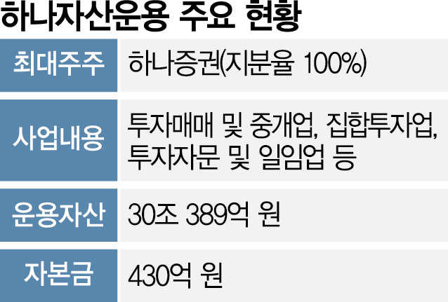 30조 운용사 품은 하나證 자산관리 명가로