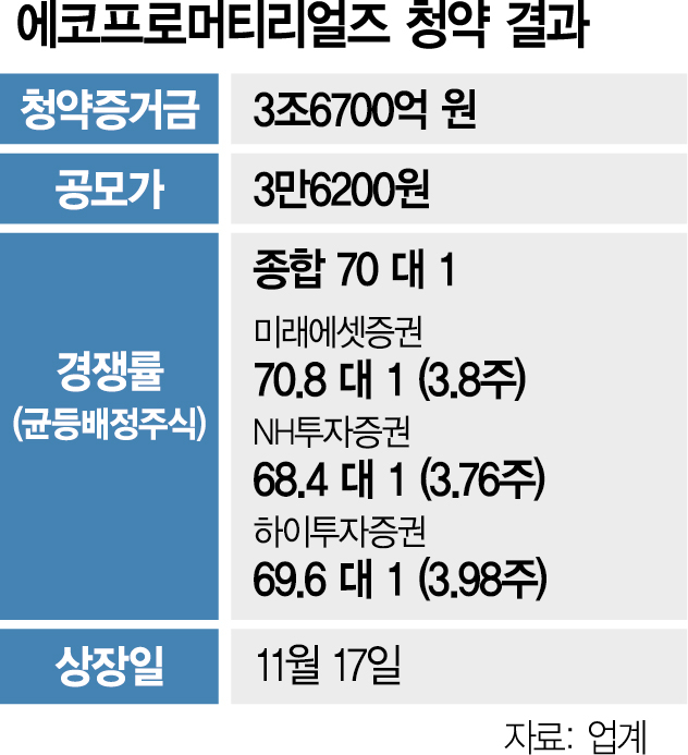 에코프로머티리얼즈, 일반청약도 부진…경쟁률 70대 1 [시그널]