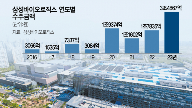 빅파마 러브콜 줄잇는 삼성바이오로직스…영업이익 1조원 눈앞