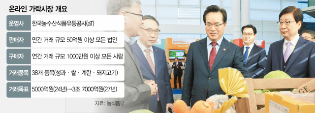 온라인 도매시장 출범했는데…관련법은 국회서 낮잠