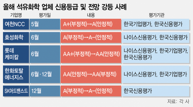 어닝쇼크 석유화학업체 신용강등 속출