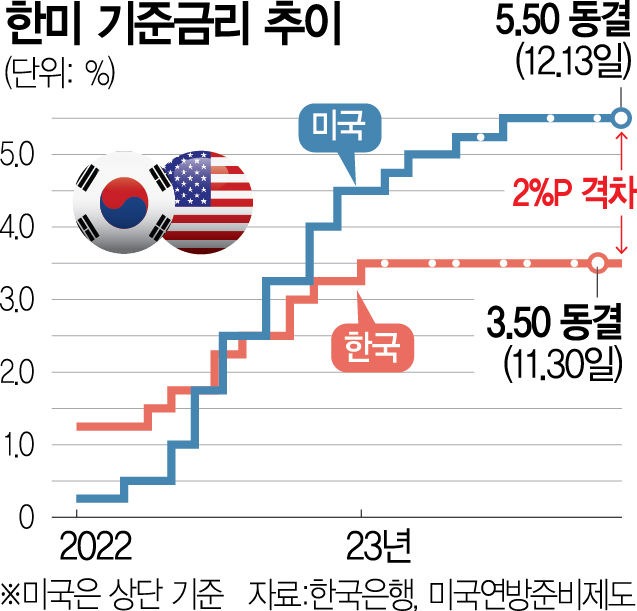 연준, 내년 말 기준금리 4.6% 제시…월가선 "3월 인하 확률 73%"