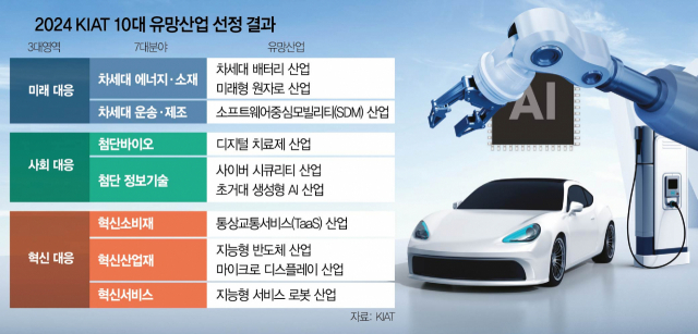 [2024년 10대 유망산업]글로벌 기술경쟁 가속…배터리·SDM·디지털 치료제 뜬다