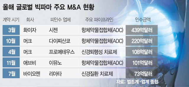특허 완료 앞둔 빅파마, 메가 딜(Deal) 늘렸다