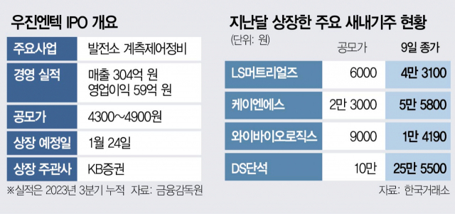 우진엔텍 새해 첫 상장…공모주 열풍 잇는다 [시그널]